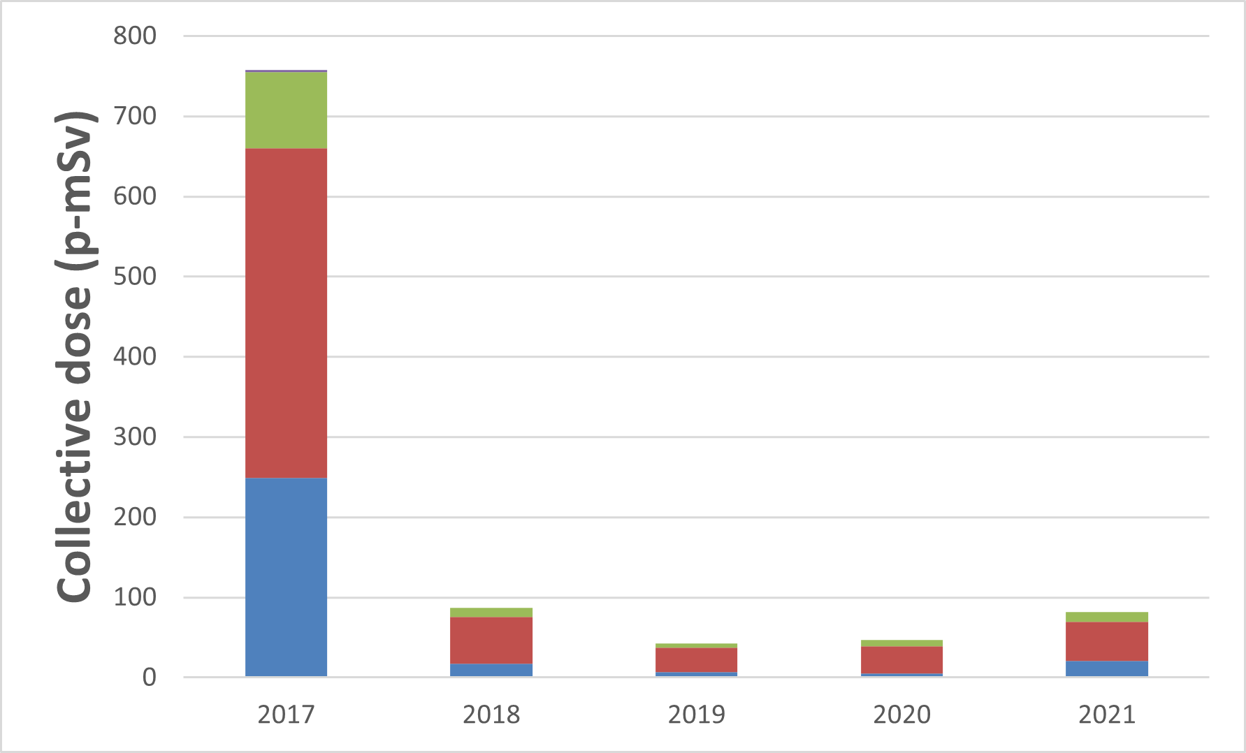 A graph showing the annual collective effective dose to nuclear energy workers at the McArthur River Operation from 2017 to 2021. The table shows the collective dose values to nuclear energy workers at the McArthur River Operation for the same period.