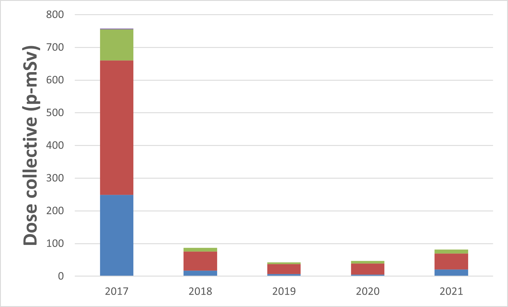 Graphique illustrant la dose efficace collective annuelle pour les travailleurs du secteur nucléaire à l’établissement de McArthur River de 2017 à 2021. Le tableau montre les valeurs de doses collectives pour les travailleurs du secteur nucléaire à l’établissement de McArthur River pendant la même période.