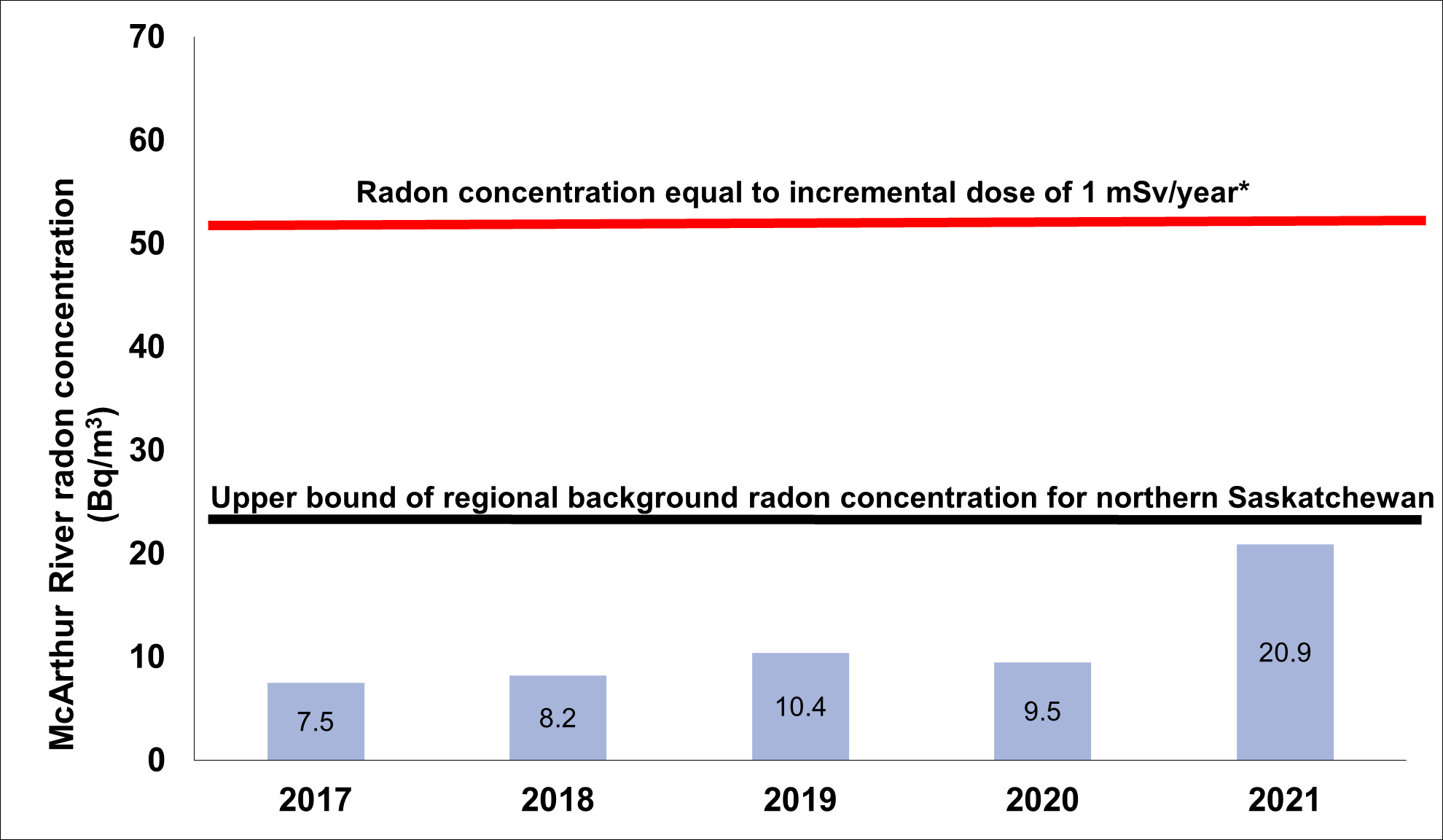 A graph showing the average concentration of radon gas in ambient air at the McArthur River Operation from 2017 to 2021. The upper bound of regional background radon concentration for Northern Saskatchewan is 25 Becquerels per meter cubed. The radon concentration equal to an incremental dose of 1 millisievert per year is 55 Becquerels per meter cubed.