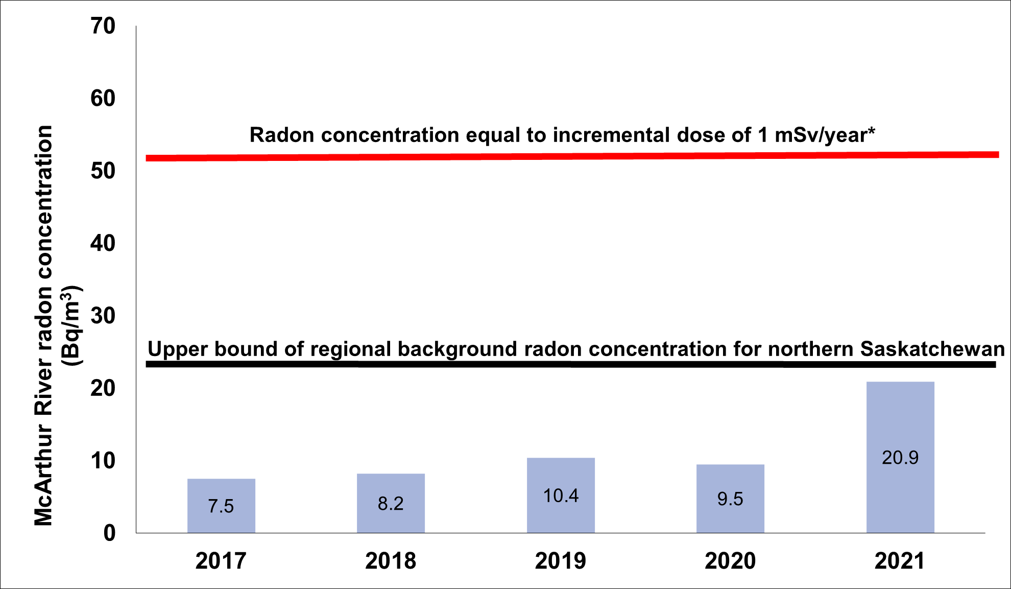 A graph showing the average concentration of radon gas in ambient air at the McArthur River Operation from 2017 to 2021. The upper bound of regional background radon concentration for Northern Saskatchewan is 25 Becquerels per meter cubed. The radon concentration equal to an incremental dose of 1 millisievert per year is 55 Becquerels per meter cubed. 