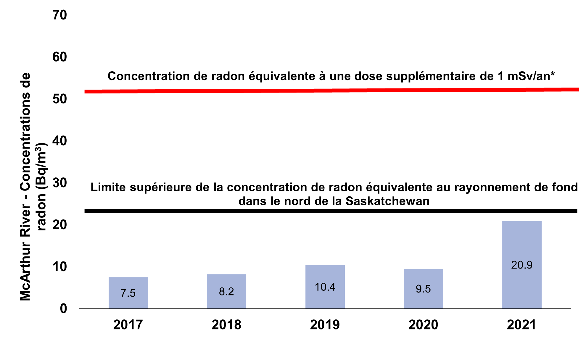 Graphique illustrant la concentration moyenne de radon dans l’air ambiant à l’établissement de McArthur River entre 2017 et 2021. La limite supérieure de la concentration de radon équivalente au rayonnement de fond régional dans le nord de la Saskatchewan est de 25 becquerels par mètre cube. La concentration de radon équivalente à une dose supplémentaire de 1 millisievert par année est de 55 becquerels par mètre cube.