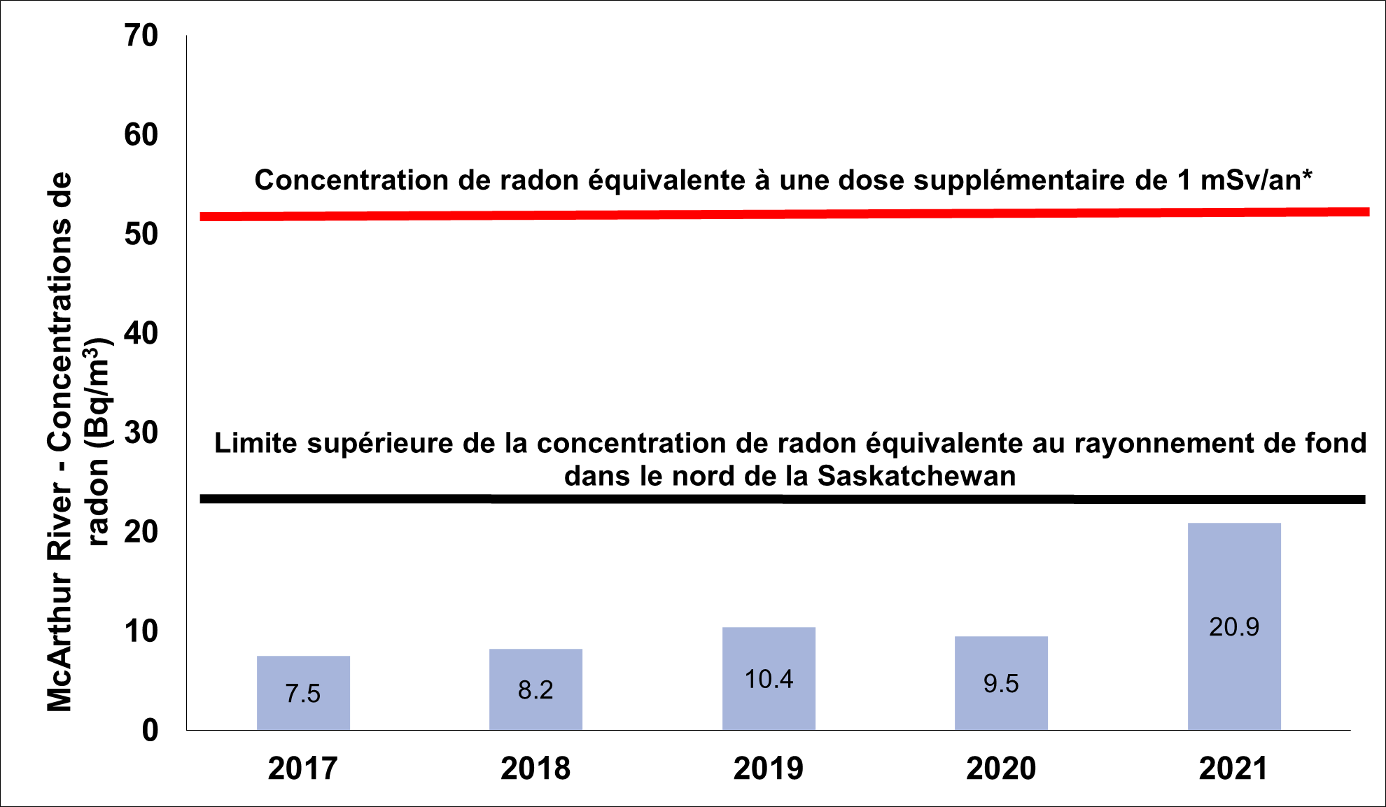 Graphique illustrant la concentration moyenne de radon dans l’air ambiant à l’établissement de McArthur River entre 2017 et 2021. La limite supérieure de la concentration de radon équivalente au rayonnement de fond régional dans le nord de la Saskatchewan est de 25 becquerels par mètre cube. La concentration de radon équivalente à une dose supplémentaire de 1 millisievert par année est de 55 becquerels par mètre cube. 