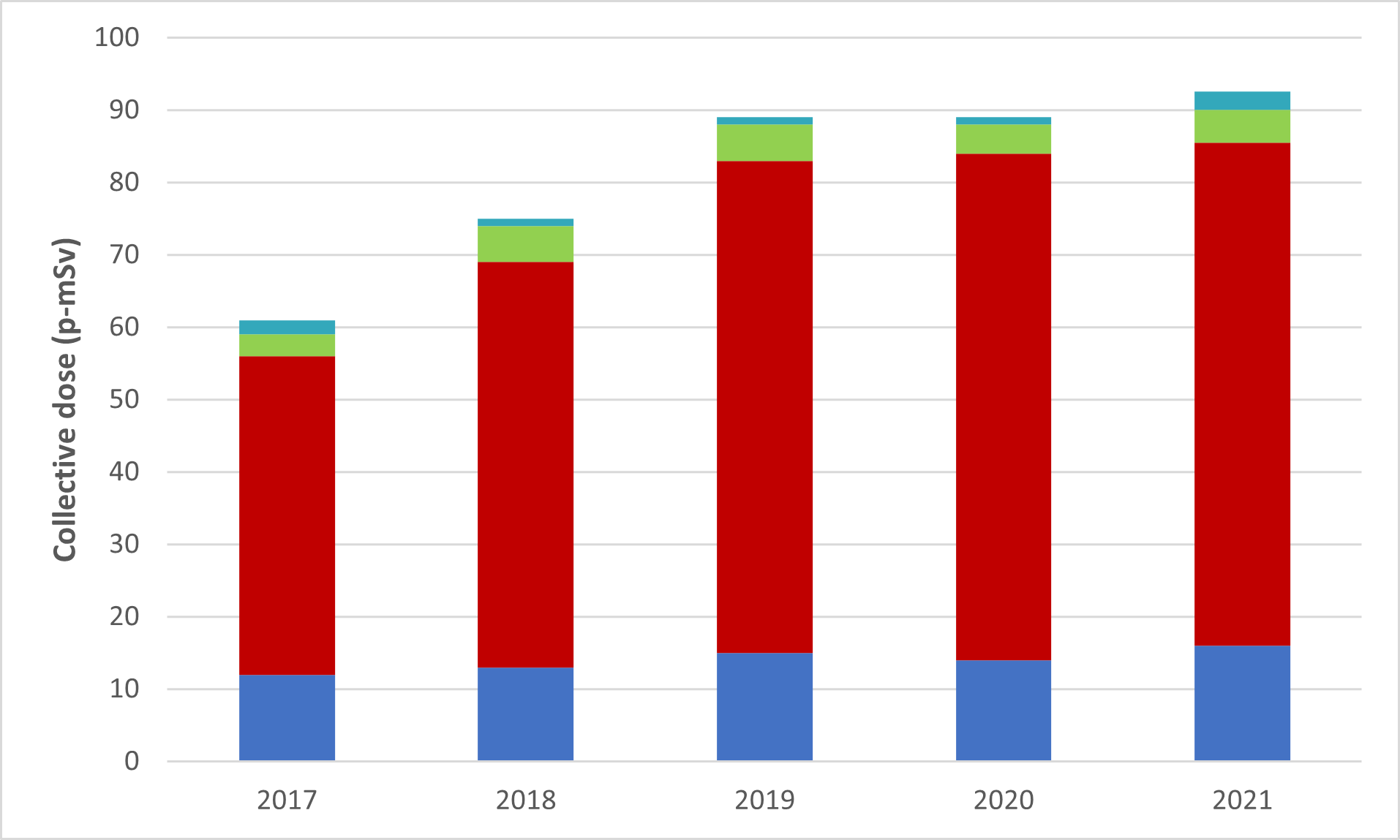 A graph showing the annual collective effective dose to nuclear energy workers at the Rabbit Lake Operation from 2017 to 2021. The table shows the collective dose values to nuclear energy workers at the Rabbit Lake Operation for the same period.