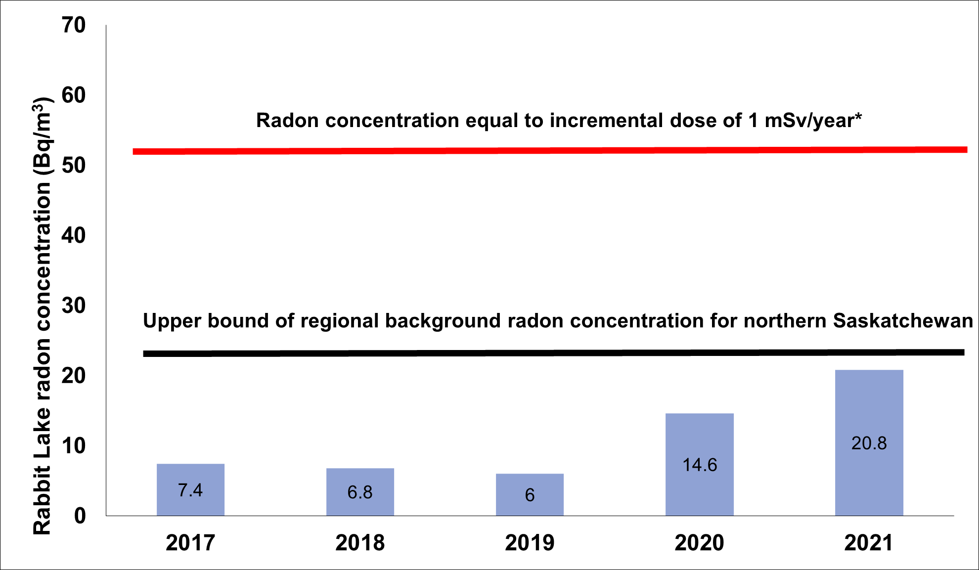 A graph showing the average concentration of radon gas in ambient air at the Rabbit Lake Operation from 2017 to 2021. The upper bound of regional background radon concentration for Northern Saskatchewan is 28 Becquerels per meter cubed. The radon concentration equal to an incremental dose of 1 millisievert per year is 59 Becquerels per meter cubed. 