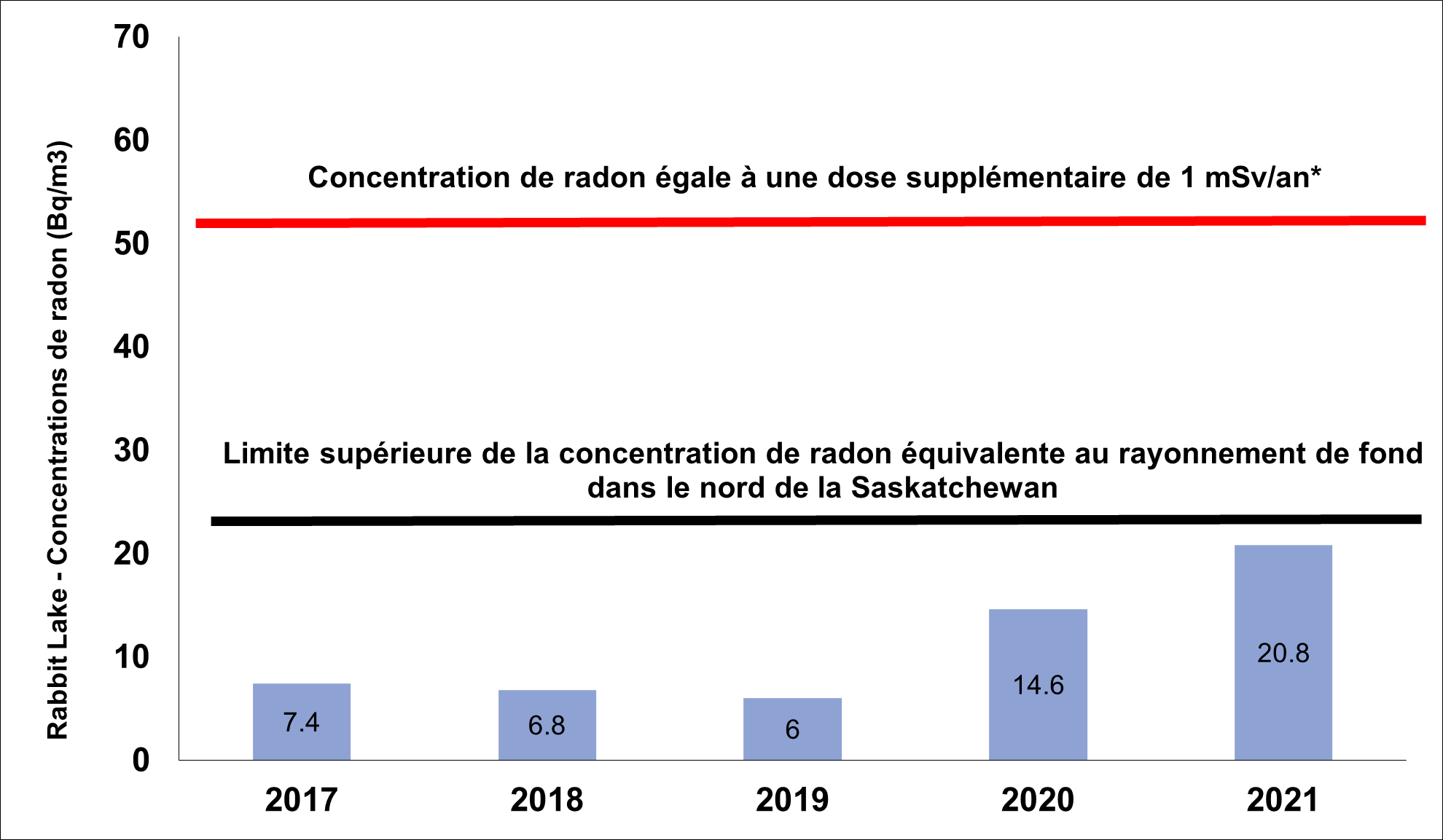 Graphique illustrant la concentration moyenne de radon dans l’air ambiant à l’établissement de Rabbit Lake entre 2017 et 2021. La limite supérieure de la concentration de radon équivalente au rayonnement de fond régional dans le nord de la Saskatchewan est de 28 becquerels par mètre cube. La concentration de radon équivalente à une dose supplémentaire de 1 millisievert par année est de 59 becquerels par mètre cube.