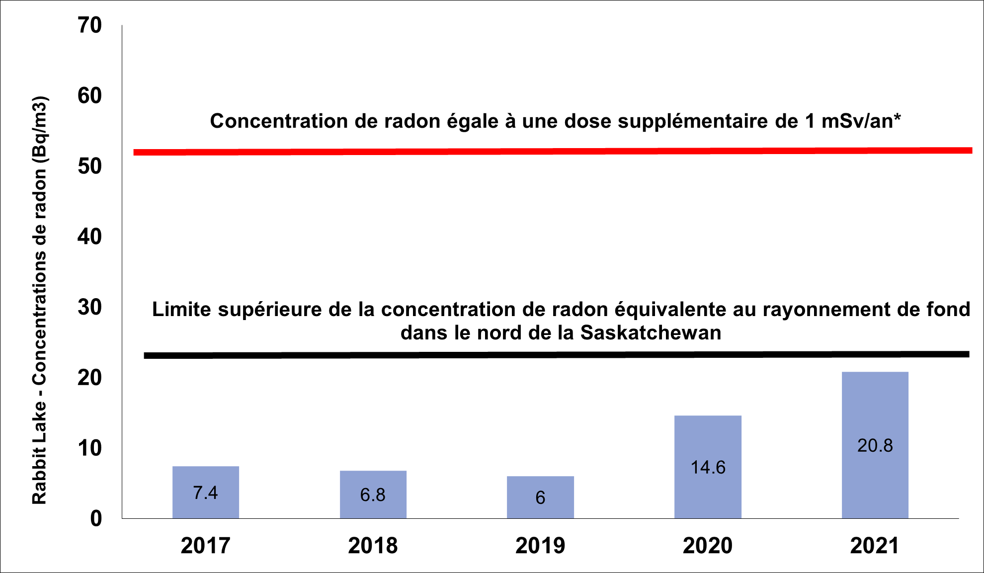 Graphique illustrant la concentration moyenne de radon dans l’air ambiant à l’établissement de Rabbit Lake entre 2017 et 2021. La limite supérieure de la concentration de radon équivalente au rayonnement de fond régional dans le nord de la Saskatchewan est de 28 becquerels par mètre cube. La concentration de radon équivalente à une dose supplémentaire de 1 millisievert par année est de 59 becquerels par mètre cube. 