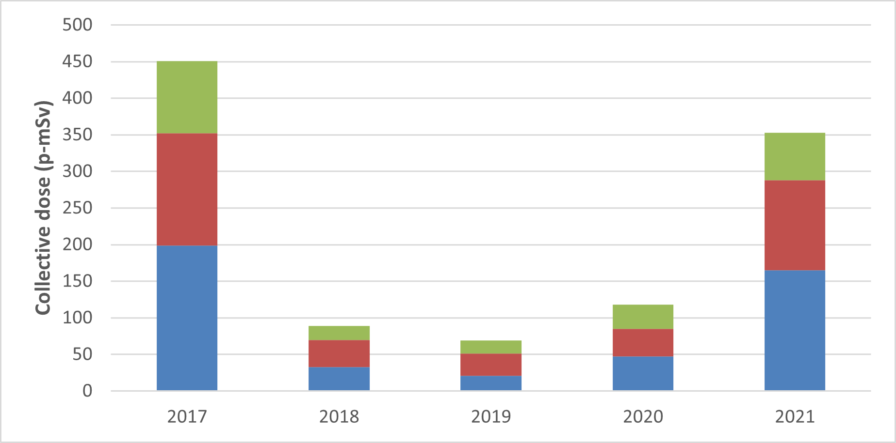 A graph showing the annual collective effective dose to nuclear energy workers at the Key Lake Operation from 2017 to 2021. The table shows the collective dose values to nuclear energy workers at the Key Lake Operation for the same period.