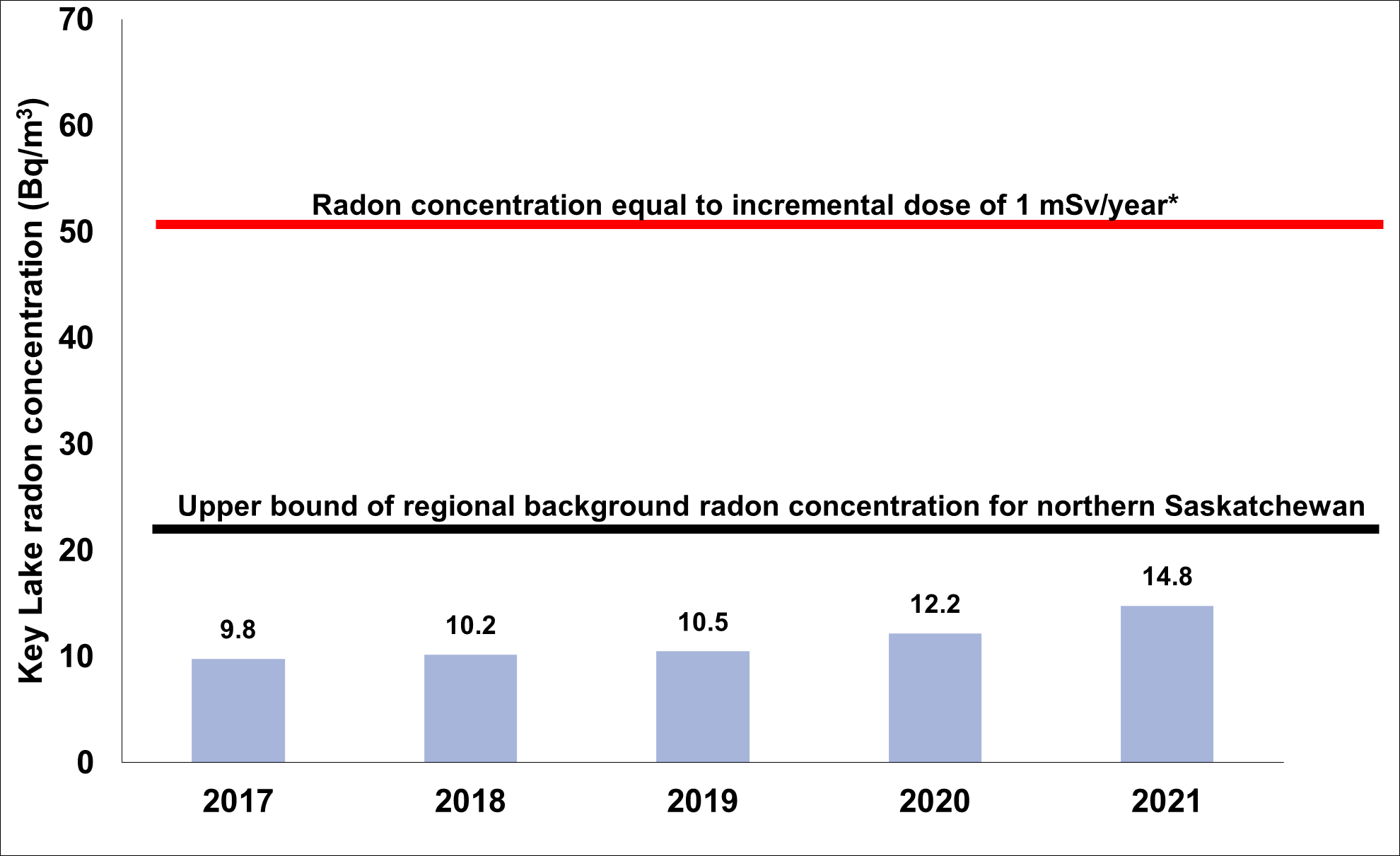 A graph showing the average concentration of radon gas in ambient air at the Key Lake Operation from 2017 to 2021. The upper bound of regional background radon concentration for Northern Saskatchewan is 24 Becquerels per meter cubed. The radon concentration equal to an incremental dose of 1 millisievert per year is 55 Becquerels per meter cubed.