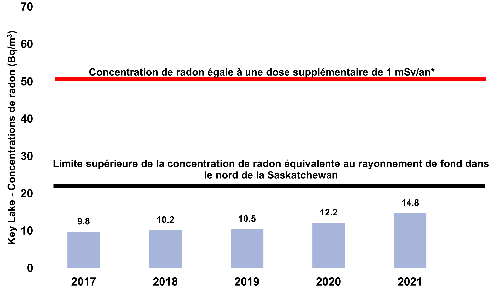 Graphique illustrant la concentration moyenne de radon dans l’air ambiant à l’établissement de Key Lake entre 2017 et 2021. La limite supérieure de la concentration de radon équivalente au rayonnement de fond régional dans le nord de la Saskatchewan est de 24 becquerels par mètre cube. La concentration de radon équivalente à une dose supplémentaire de 1 millisievert par année est de 55 becquerels par mètre cube. 