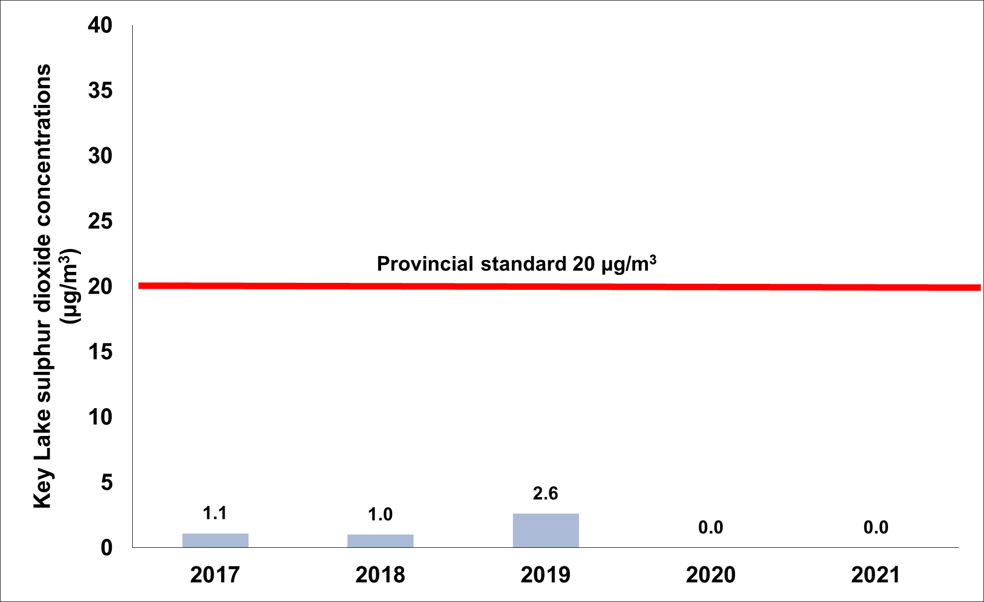 A graph showing the average concentration of sulphur dioxide in ambient air at the Key Lake Operation from 2017 to 2021. The provincial standard is 20 micrograms per meter cubed.