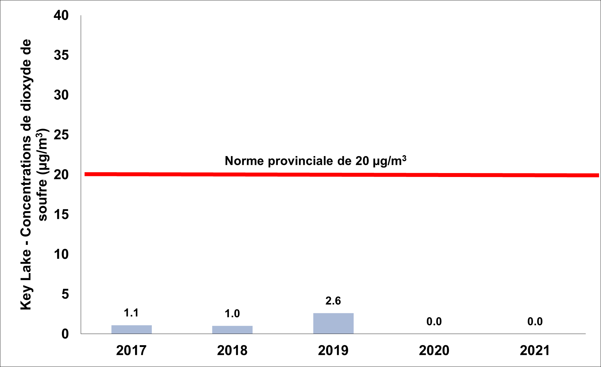 Graphique illustrant la concentration moyenne de dioxyde de soufre dans l’air ambiant à l’établissement de Key Lake entre 2017 et 2021. La norme provinciale est de 20 microgrammes par mètre cube.