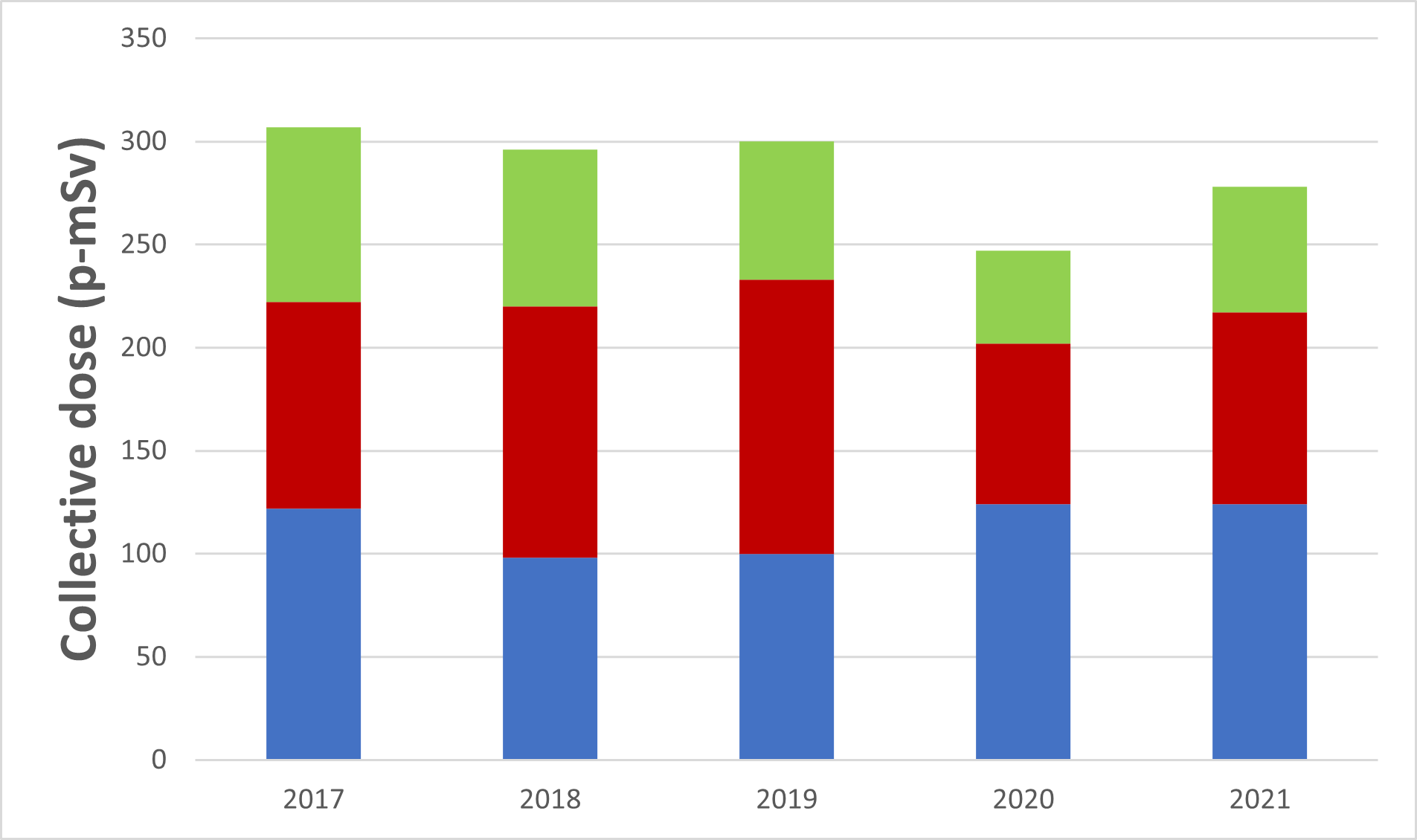 A graph showing the annual collective effective dose to nuclear energy workers at the McClean Lake Operation from 2017 to 2021. The table shows the collective dose values to nuclear energy workers at the McClean Lake Operation for the same period.