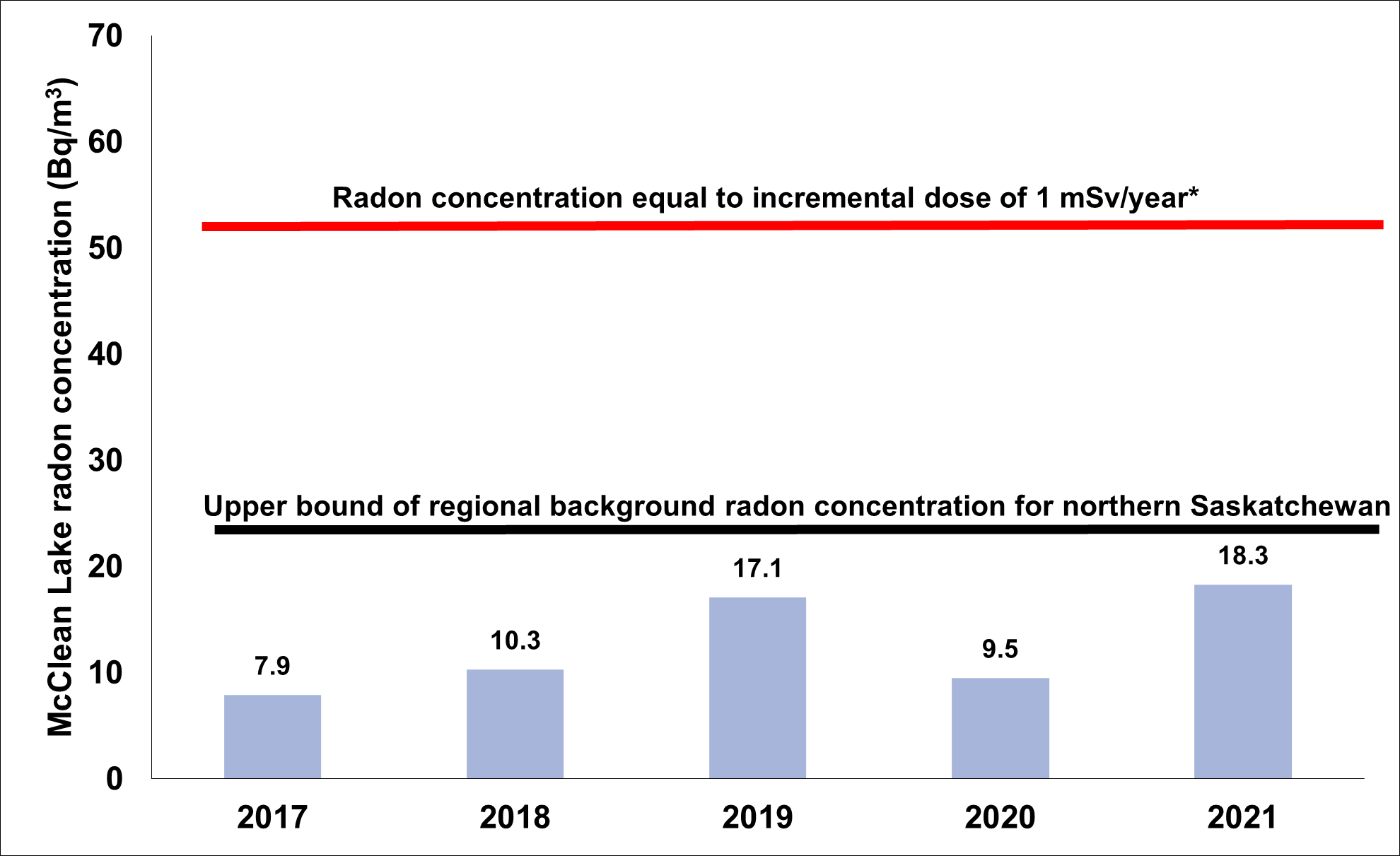 A graph showing the average concentration of radon gas in ambient air at the McClean Lake Operation from 2017 to 2021. The upper bound of regional background radon concentration for Northern Saskatchewan is 29 Becquerels per meter cubed. The radon concentration equal to an incremental dose of 1 millisievert per year is 55 Becquerels per meter cubed.
