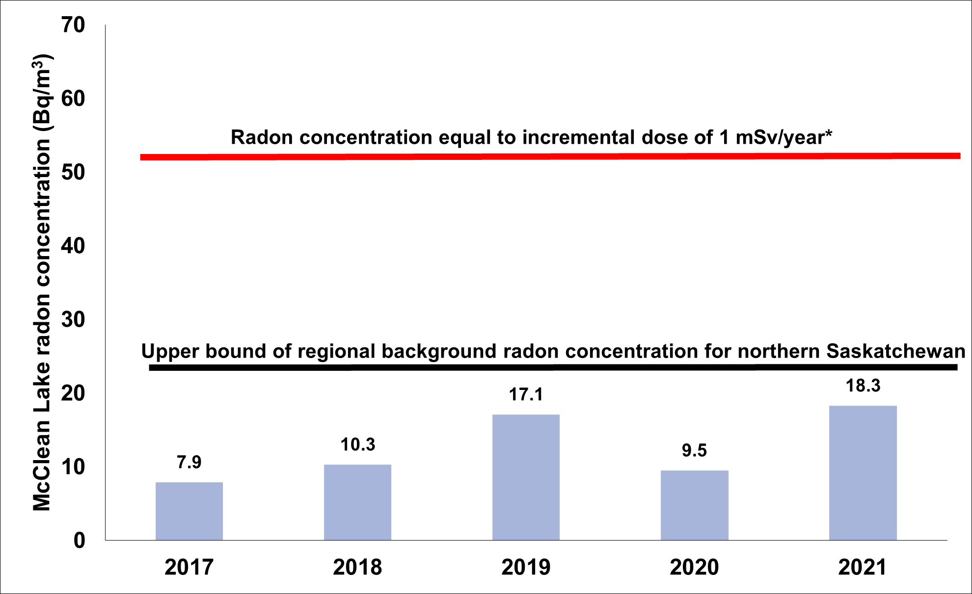 A graph showing the average concentration of radon gas in ambient air at the McClean Lake Operation from 2017 to 2021. The upper bound of regional background radon concentration for Northern Saskatchewan is 29 Becquerels per meter cubed. The radon concentration equal to an incremental dose of 1 millisievert per year is 55 Becquerels per meter cubed. 