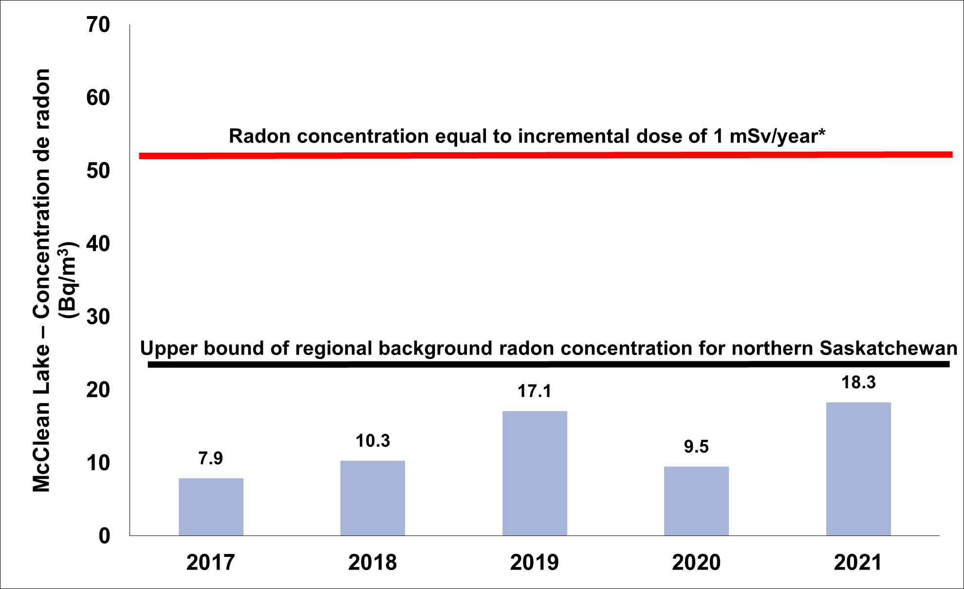 Graphique illustrant la concentration moyenne de radon dans l’air ambiant à l’établissement de McClean Lake entre 2017 et 2021. La limite supérieure de la concentration de radon équivalente au rayonnement de fond régional dans le nord de la Saskatchewan est de 29 becquerels par mètre cube. La concentration de radon équivalente à une dose supplémentaire de 1 millisievert par année est de 55 becquerels par mètre cube.