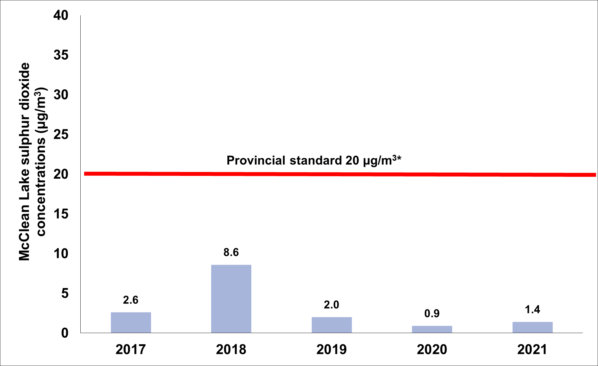 A graph showing the average concentration of sulphur dioxide in ambient air at the McClean Lake Operation from 2017 to 2021. The provincial standard is 20 micrograms per meter cubed.