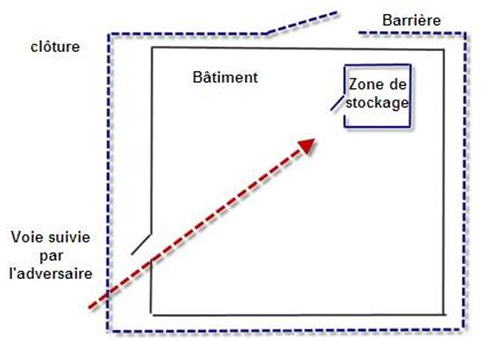 Voie suivie par un adversaire