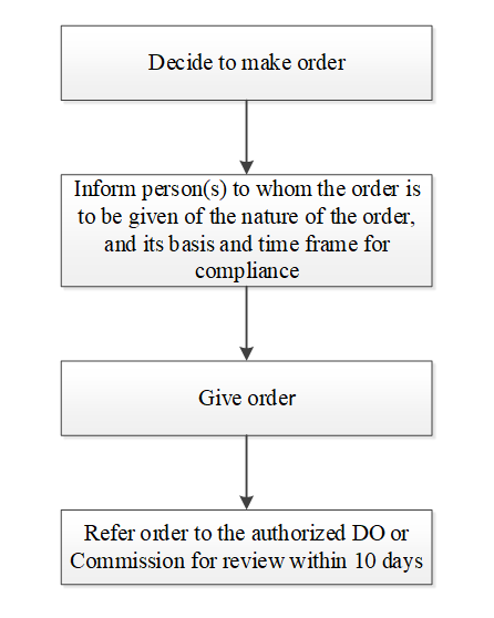 Appendix A: Actions of Inspectors or DOs in Making Orders