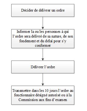 Annexe A : Étapes suivies par l’inspecteur ou le   fonctionnaire désigné pour délivrer un ordre  