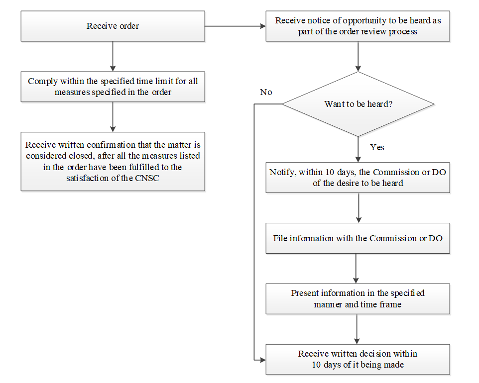 Appendix B:Actions of Person(s) Receiving Orders  Made by Inspectors or DOs  