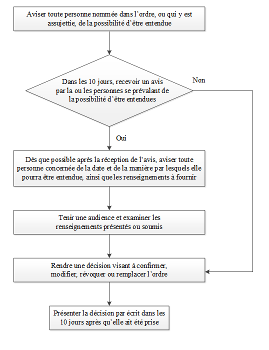 Annexe C : Étapes à suivre par le fonctionnaire désigné   ou la Commission pour examiner les ordres   