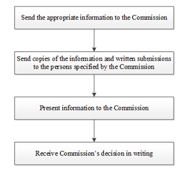 Appendix D:Actions of Person(s) Applying for an Appeal or  for a Redetermination of Orders Made by Inspectors or DOs