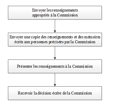 Annexe D : Étapes à suivre par toute personne interjetant appel ou demandant la révision d’un ordre délivré par un inspecteur ou un fonctionnaire désigné