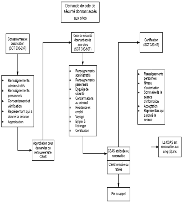 Processus de demande