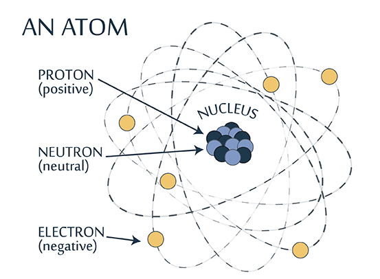 This image shows the structure of an atom made up of a nucleus that consists of protons (positive) and neutrons (neutral) in the center with orbiting electrons (negative).