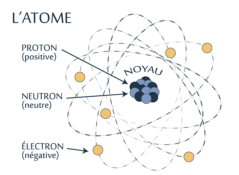 Cette image montre la structure d’un atome, composé d’un noyau contenant des protons (positifs) et des neutrons (neutres) ainsi que d’électrons (négatifs) qui orbitent autour du noyau.