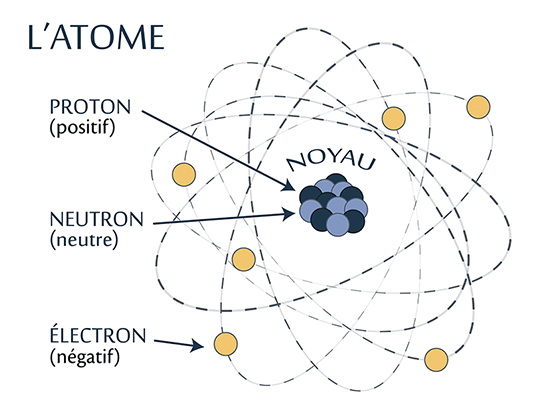 Cette image montre la structure d’un atome, composé d’un noyau contenant des protons (positifs) et des neutrons (neutres) ainsi que d’électrons (négatifs) qui orbitent autour du noyau.