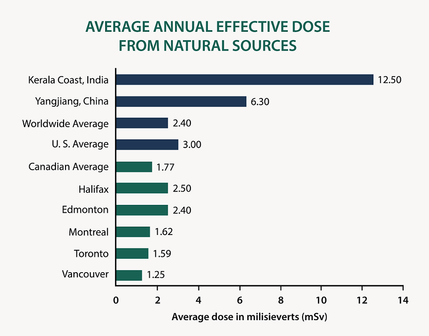 : A bar graph showing the average annual effective radiation dose from natural sources around the world in milliSieverts. Text version below. Average annual effective dose from natural sources.  •	Kerala Coast, India: 12.5 milliSieverts  •	Yangjiang, China: 6.30 milliSieverts  •	Worldwide Average: 2.40 milliSieverts  •	United States Average: 3.00 milliSieverts  •	Canadian Average: 1.77 milliSieverts  •	Halifax, Canada: 2.50 milliSieverts  •	Edmonton, Canada: 2.40 milliSieverts  •	Montreal, Canada: 1.62 milliSieverts  •	Toronto, Canada: 1.59 milliSieverts  •	Vancouver, Canada: 1.25 milliSieverts  