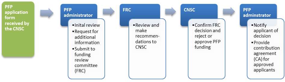 This is an image of CNSC’s four step PFP application review and approval process.