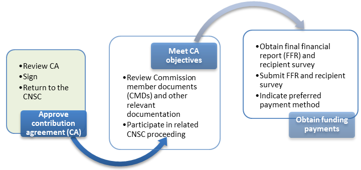 This is a diagram highlighting the first step in CNSC’s PFP funding award process.