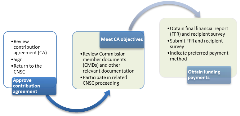 This is a diagram highlighting the final two steps in CNSC’s PFP funding award process.