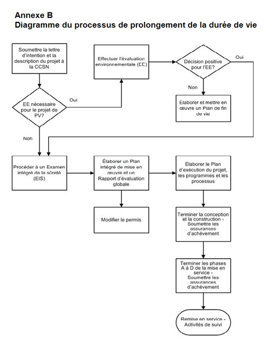 Annexe B : Diagramme du processus de prolongement de la durée de vie