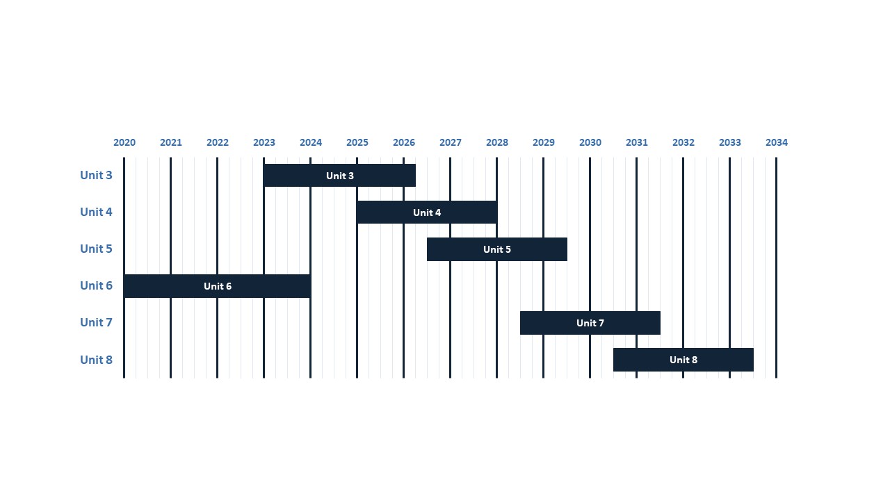 Figure 2 shows the timeline for the Bruce Power refurbishment schedule.