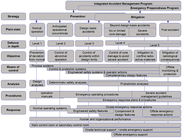 Key components of accident management and Emergency Preparedness