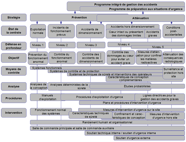 Principaux éléments de gestion des accidents et préparation aux urgences