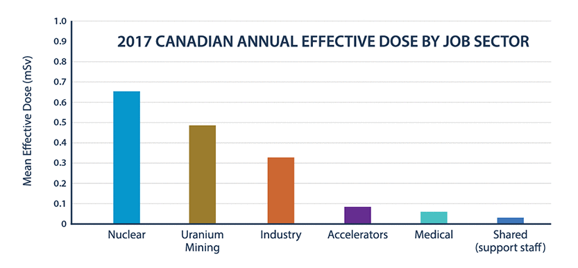 This image shows a graph displaying Canadian annual effective dose [mean effective dose (mSv)] in 2017 by job sector.