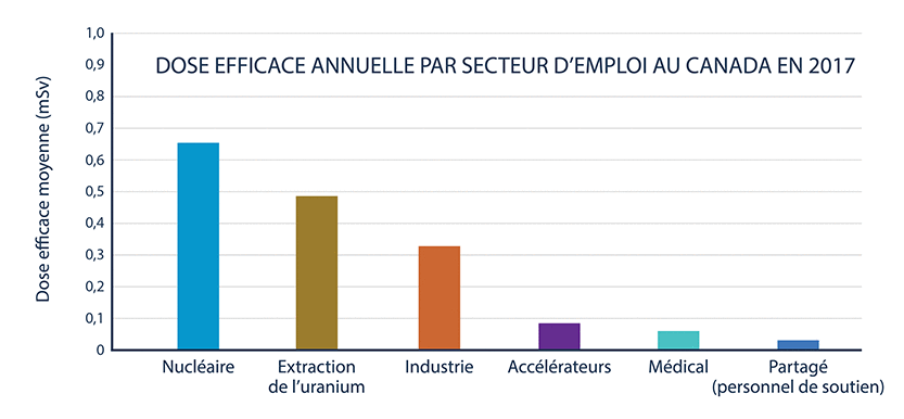 La figure présente un graphique à barres indiquant la moyenne annuelle de la dose efficace par secteur d’emploi au Canada.