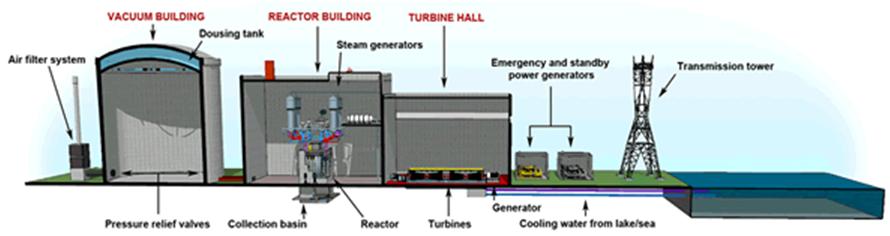 Figure 2: Representation of a multiunit CANDU  nuclear power plant