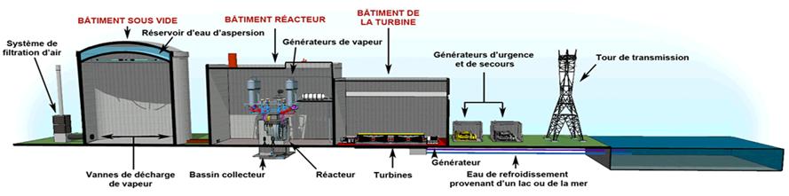 Figure  2 : Représentation d'une centrale nucléaire CANDU à réacteurs multiples