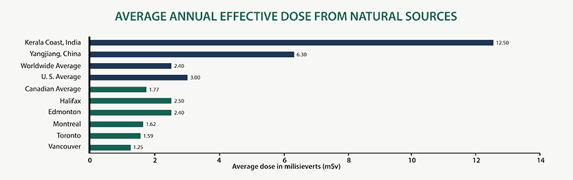Average annual effective dose from natural sources graph. Text version below: