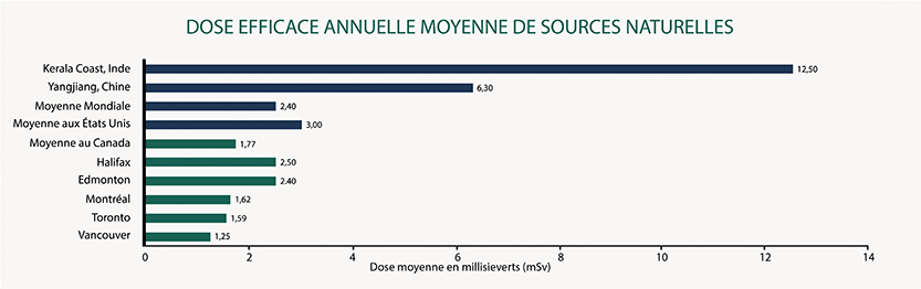 Graphique de la dose efficace annuelle moyenne provenant de sources naturelles. Text version below: