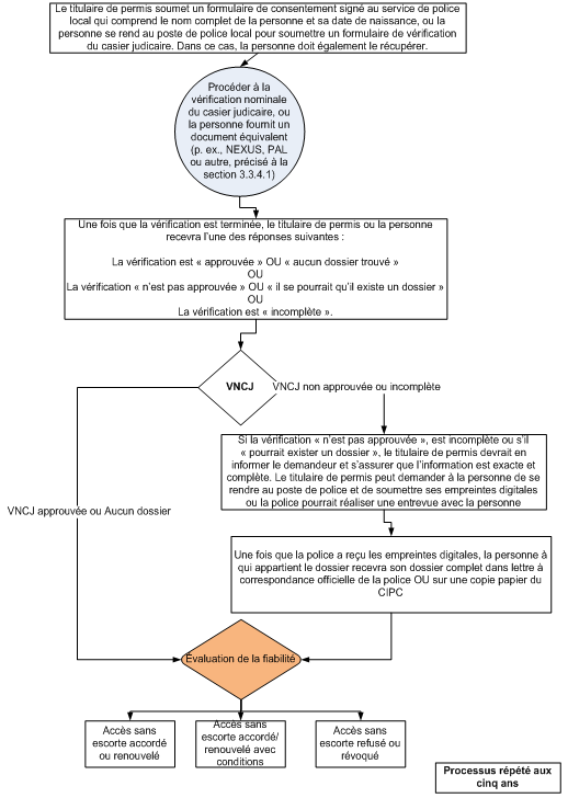 Vérification nominale du casier judiciaire