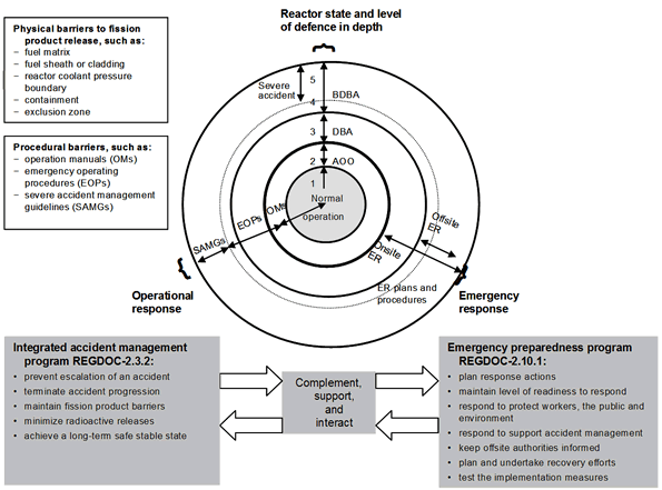 Accident management and Emergency Preparedness