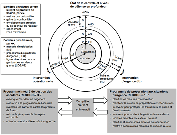 Gestion des accidents et préparation aux urgences