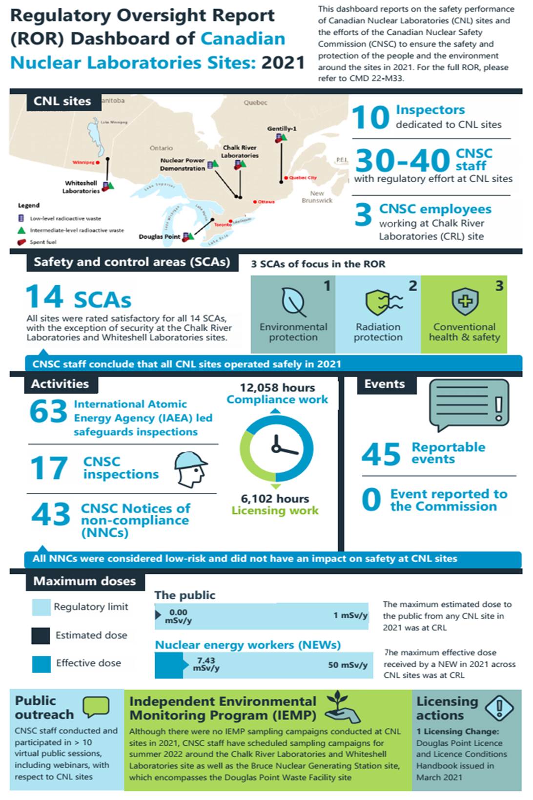 Regulatory Oversight Report (ROR) Dashboard of Canadian Nuclear Laboratories Sites: 2021