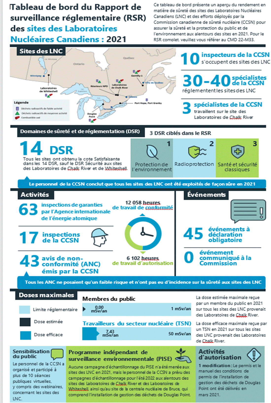 Tableau de bord du Rapport de surveillance réglementaire (RSR) des sites des Laboratoires Nucléaires Canadiens : 2021